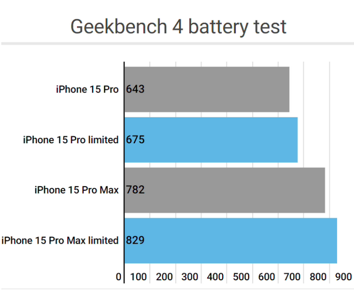 平潭apple维修站iPhone15Pro的ProMotion高刷功能耗电吗