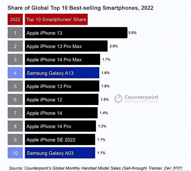 平潭苹果维修分享:为什么iPhone14的销量不如iPhone13? 