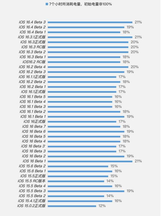平潭苹果手机维修分享iOS 16.4 Beta 3续航跑分等测试结果汇总 