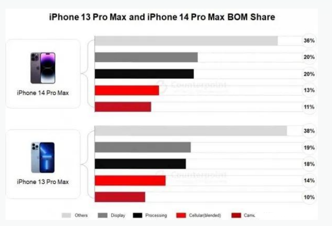 平潭苹果手机维修分享iPhone 14 Pro的成本和利润 