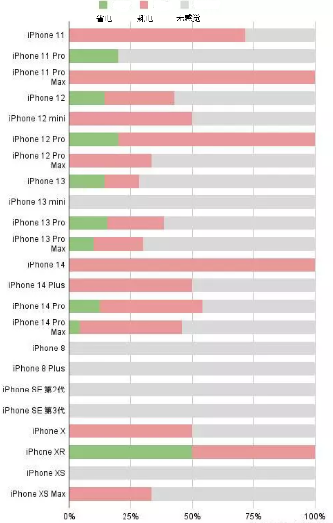 平潭苹果手机维修分享iOS16.2太耗电怎么办？iOS16.2续航不好可以降级吗？ 